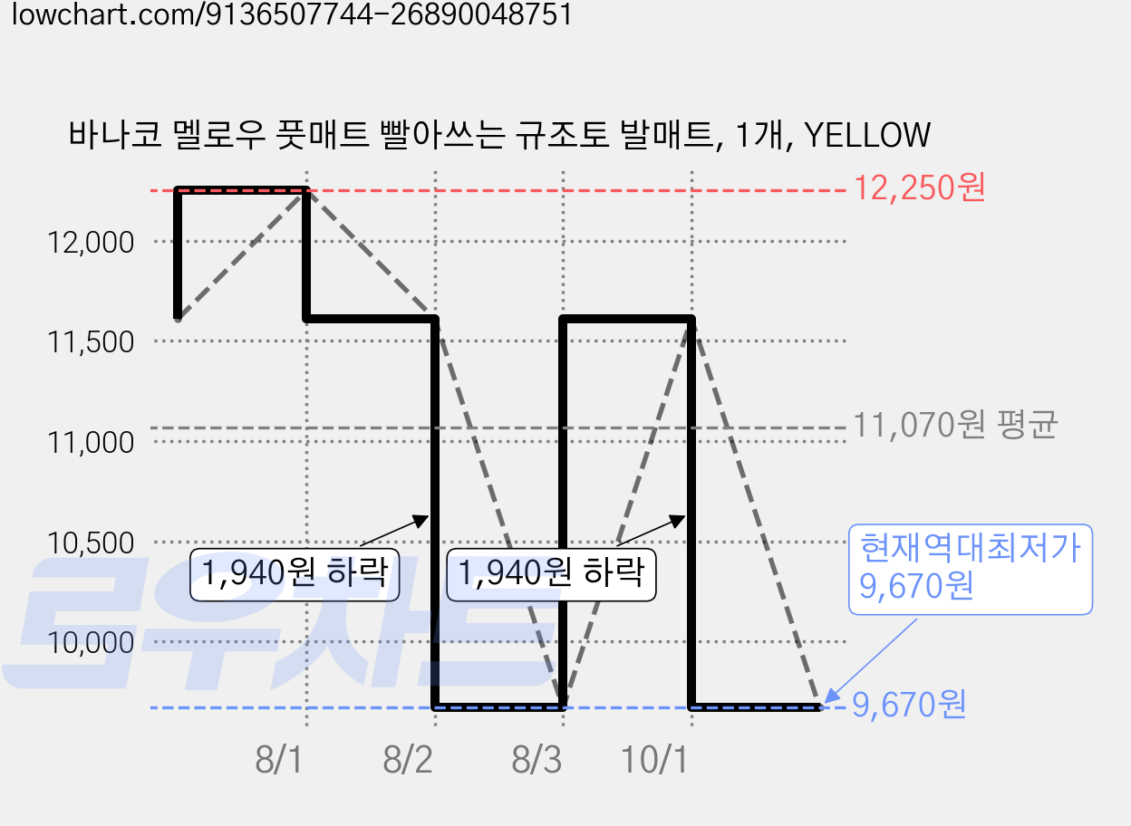 바나코 멜로우 풋매트 빨아쓰는 규조토 발매트, 1개, YELLOW 가격 변동 차트, 현재가 9,670원, 역대최저가
