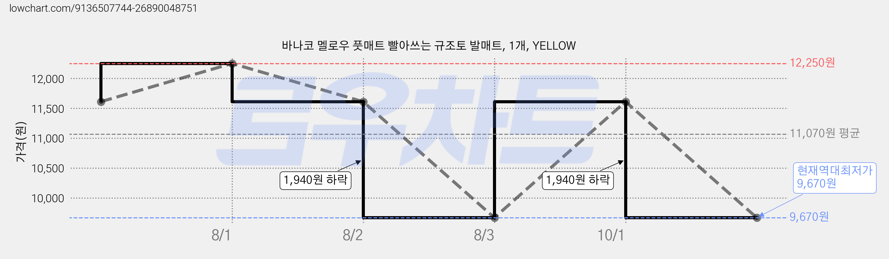 바나코 멜로우 풋매트 빨아쓰는 규조토 발매트, 1개, YELLOW 가격 변동 차트, 현재가 9,670원, 역대최저가