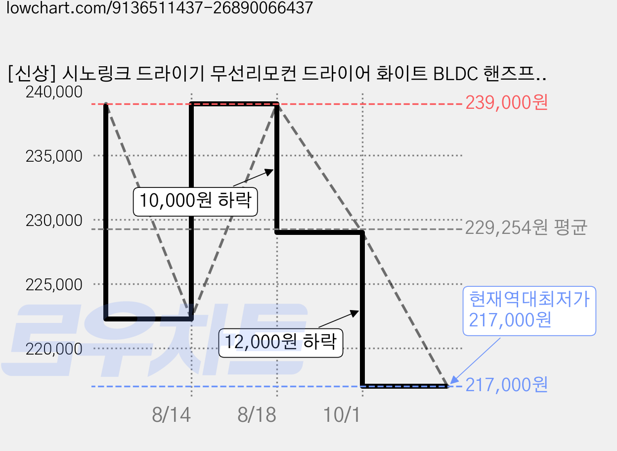 [신상] 시노링크 드라이기 무선리모컨 드라이어 화이트 BLDC 핸즈프리 전문가용 미용실 고출력 C4Q 가격 변동 차트, 현재가 217,000원, 역대최저가