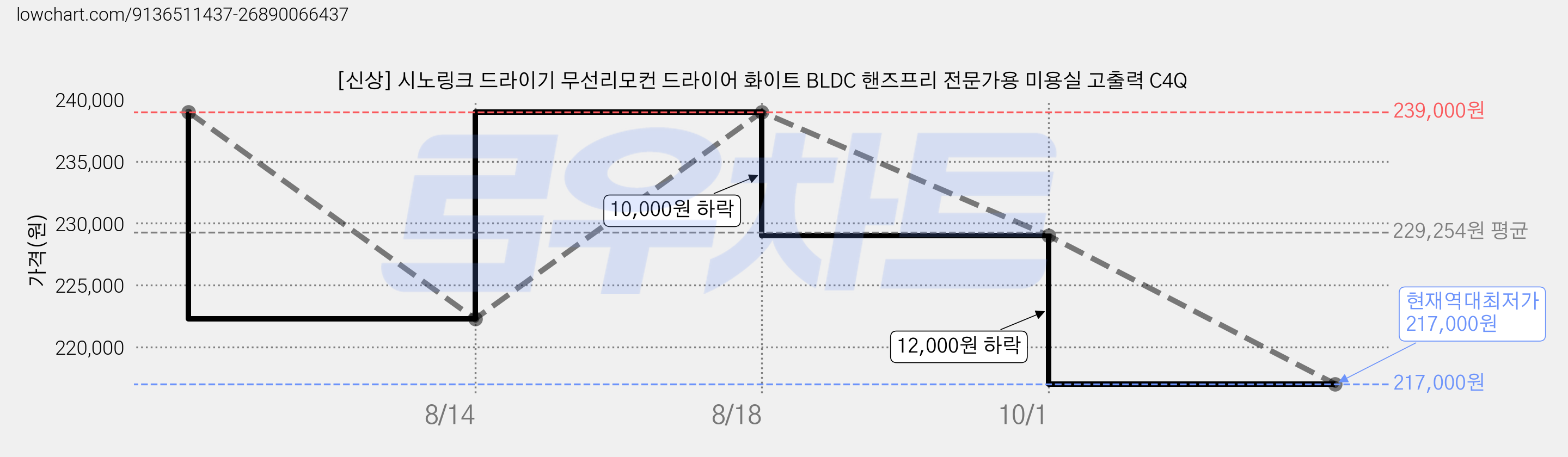 [신상] 시노링크 드라이기 무선리모컨 드라이어 화이트 BLDC 핸즈프리 전문가용 미용실 고출력 C4Q 가격 변동 차트, 현재가 217,000원, 역대최저가