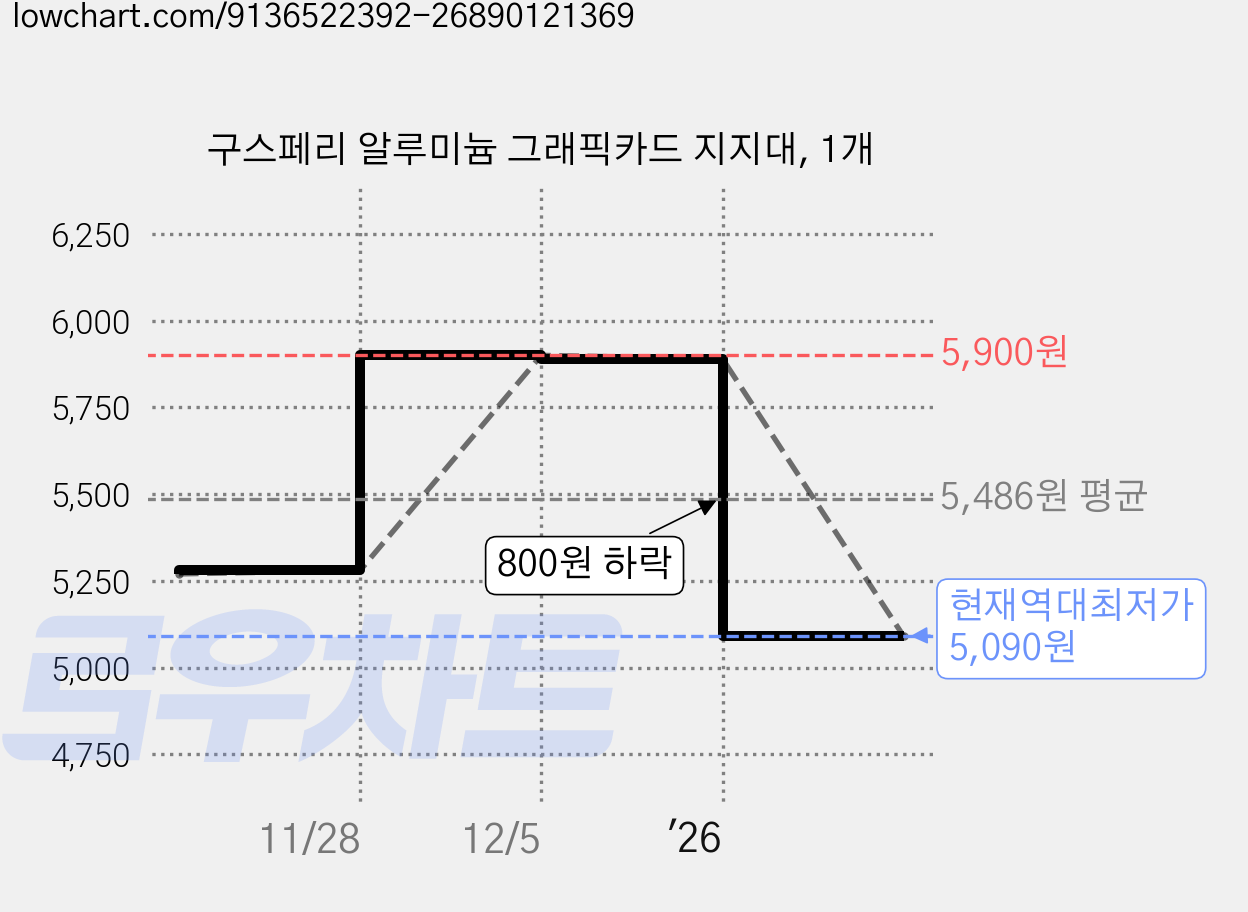 구스페리 알루미늄 그래픽카드 지지대, 1개 가격 변동 차트, 현재가 5,090원, 역대최저가