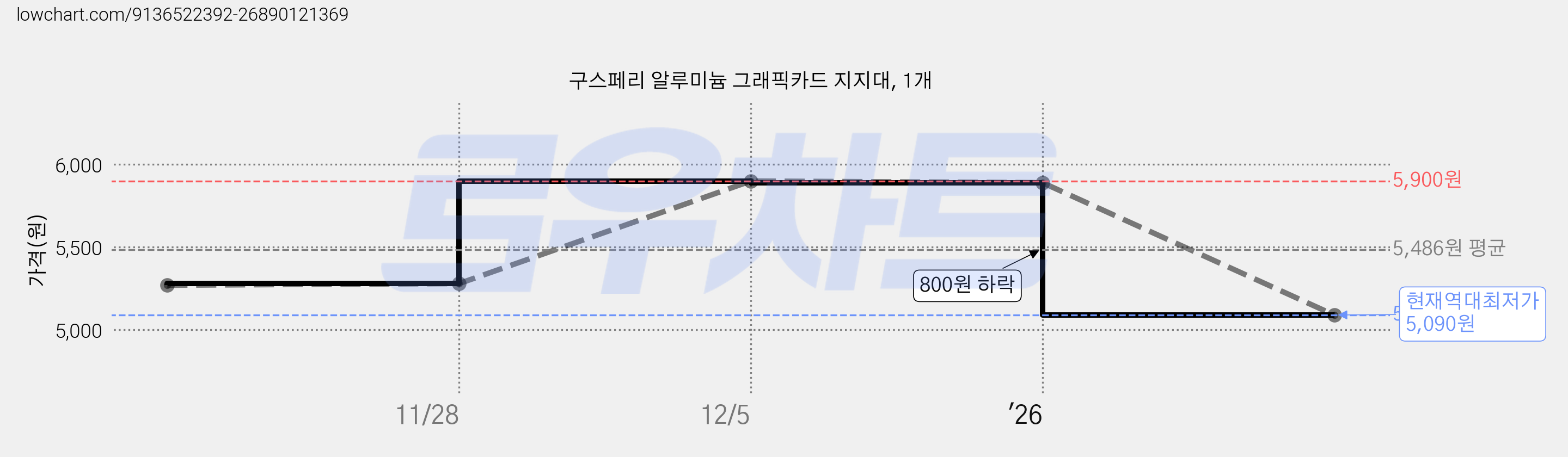 구스페리 알루미늄 그래픽카드 지지대, 1개 가격 변동 차트, 현재가 5,090원, 역대최저가
