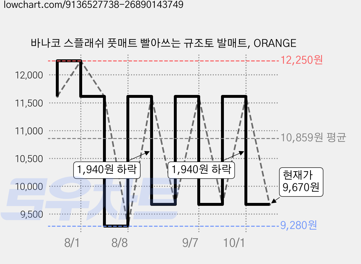 바나코 스플래쉬 풋매트 빨아쓰는 규조토 발매트, ORANGE 가격 변동 차트, 현재가 9,670원, 관측 최저가 9,280원