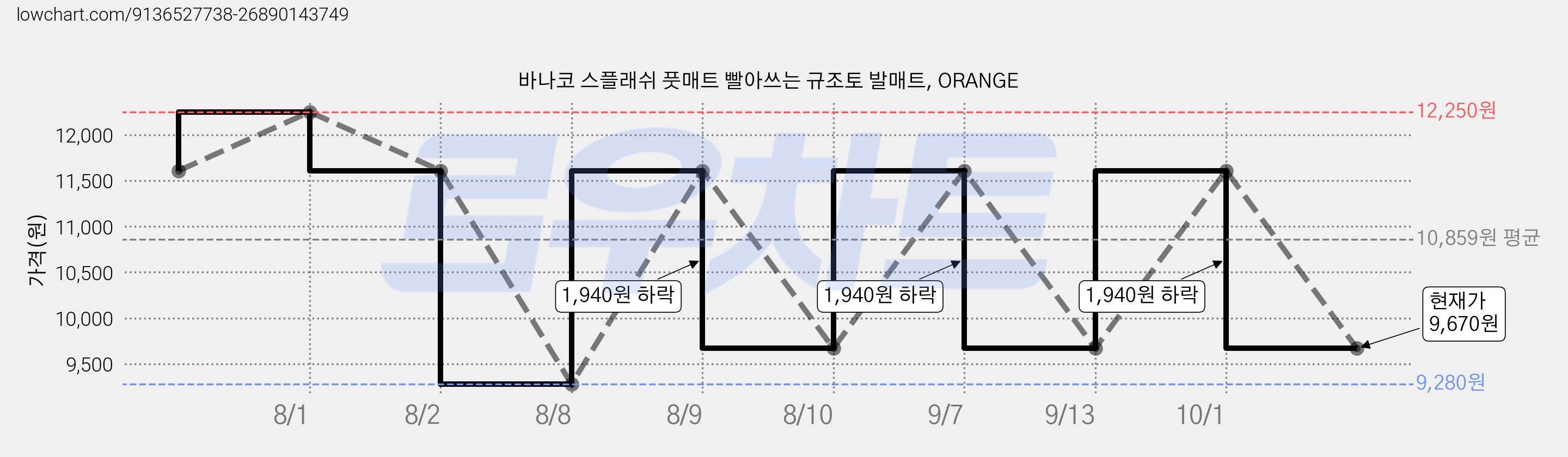 바나코 스플래쉬 풋매트 빨아쓰는 규조토 발매트, ORANGE 가격 변동 차트, 현재가 9,670원, 관측 최저가 9,280원