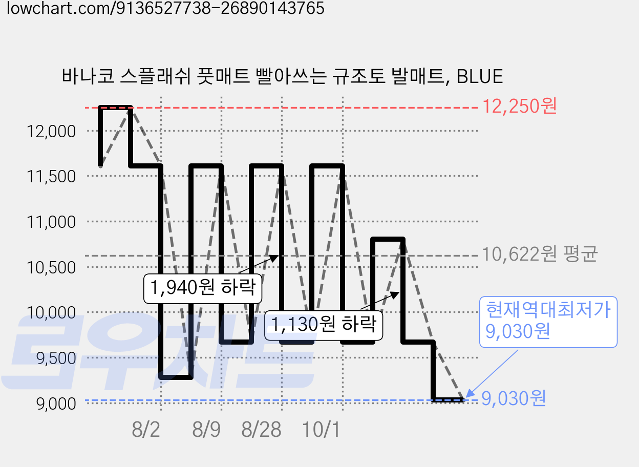 바나코 스플래쉬 풋매트 빨아쓰는 규조토 발매트, BLUE 가격 변동 차트, 현재가 9,030원, 역대최저가