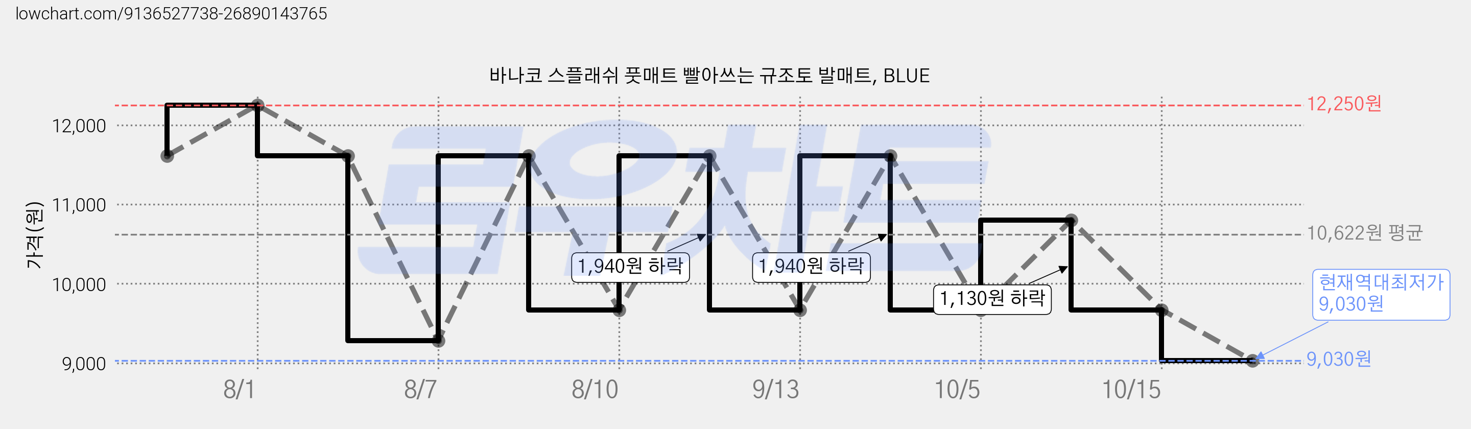 바나코 스플래쉬 풋매트 빨아쓰는 규조토 발매트, BLUE 가격 변동 차트, 현재가 9,030원, 역대최저가