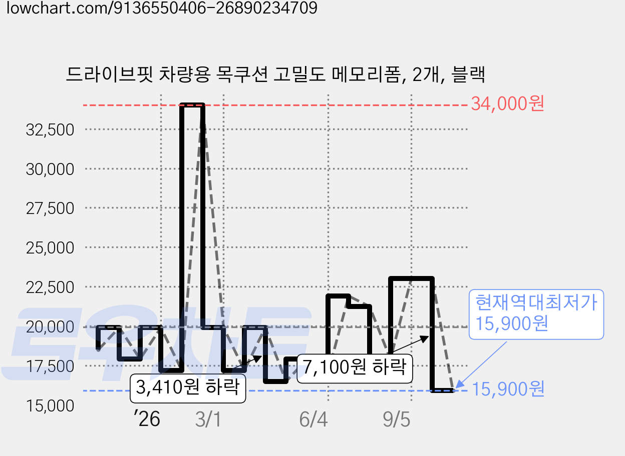 드라이브핏 차량용 목쿠션 고밀도 메모리폼, 2개, 블랙 가격 변동 차트, 현재가 15,900원, 역대최저가