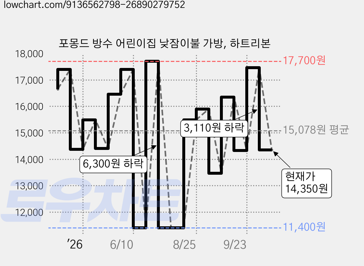 포몽드 방수 어린이집 낮잠이불 가방, 하트리본 가격 변동 차트, 현재가 14,350원, 관측 최저가 11,400원