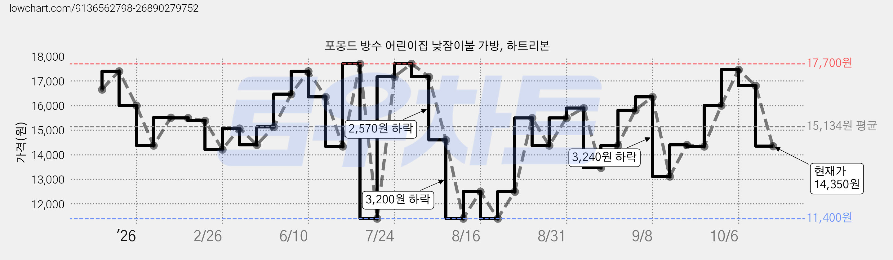 포몽드 방수 어린이집 낮잠이불 가방, 하트리본 가격 변동 차트, 현재가 14,350원, 관측 최저가 11,400원