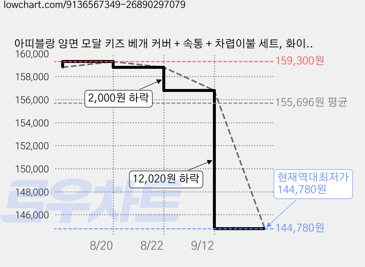 아띠블랑 양면 모달 키즈 베개 커버 + 속통 + 차렵이불 세트, 화이트(베개), 그레이(차렵이불) 가격 변동 차트, 현재가 144,780원, 역대최저가