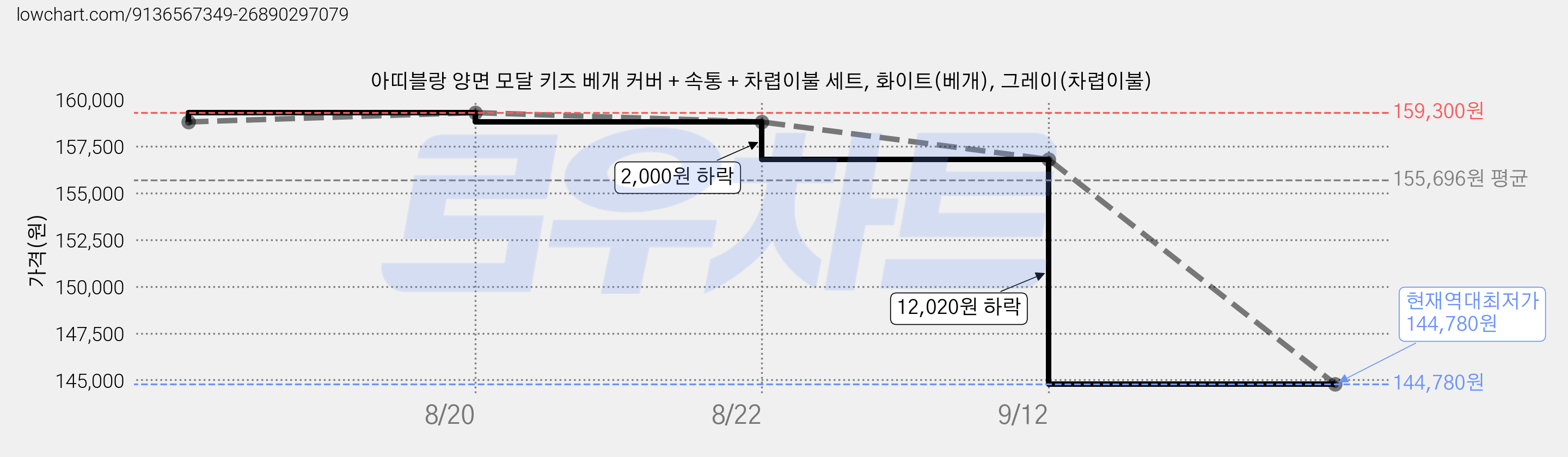 아띠블랑 양면 모달 키즈 베개 커버 + 속통 + 차렵이불 세트, 화이트(베개), 그레이(차렵이불) 가격 변동 차트, 현재가 144,780원, 역대최저가