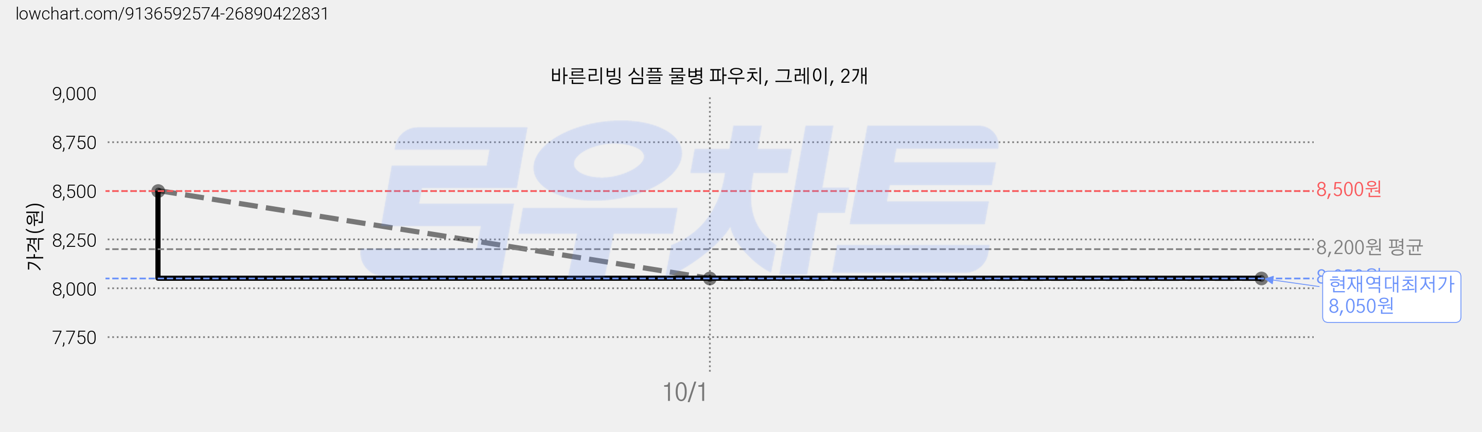 바른리빙 심플 물병 파우치, 그레이, 2개 가격 변동 차트, 현재가 8,050원, 역대최저가