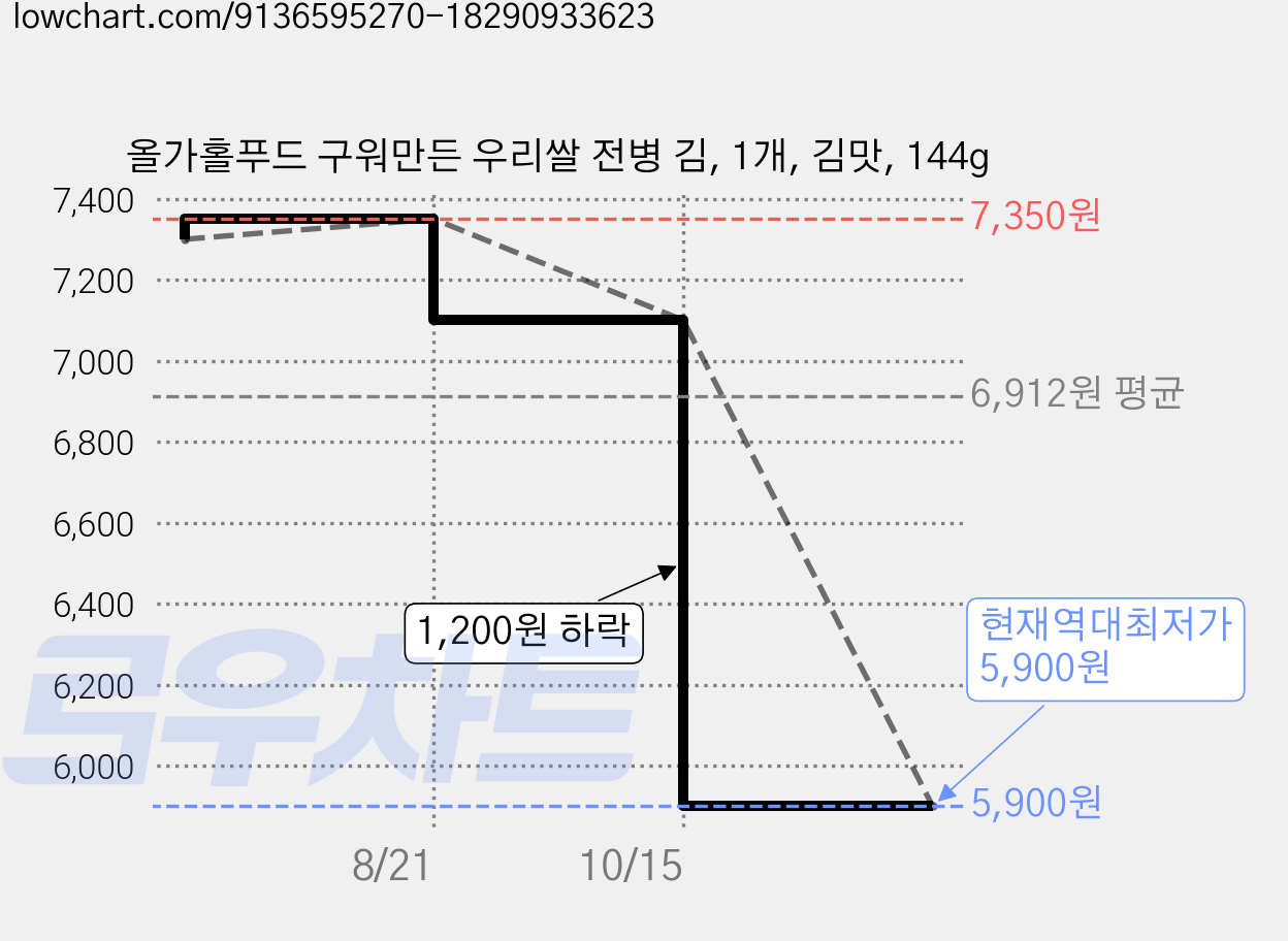 올가홀푸드 구워만든 우리쌀 전병 김, 1개, 김맛, 144g 가격 변동 차트, 현재가 5,900원, 역대최저가