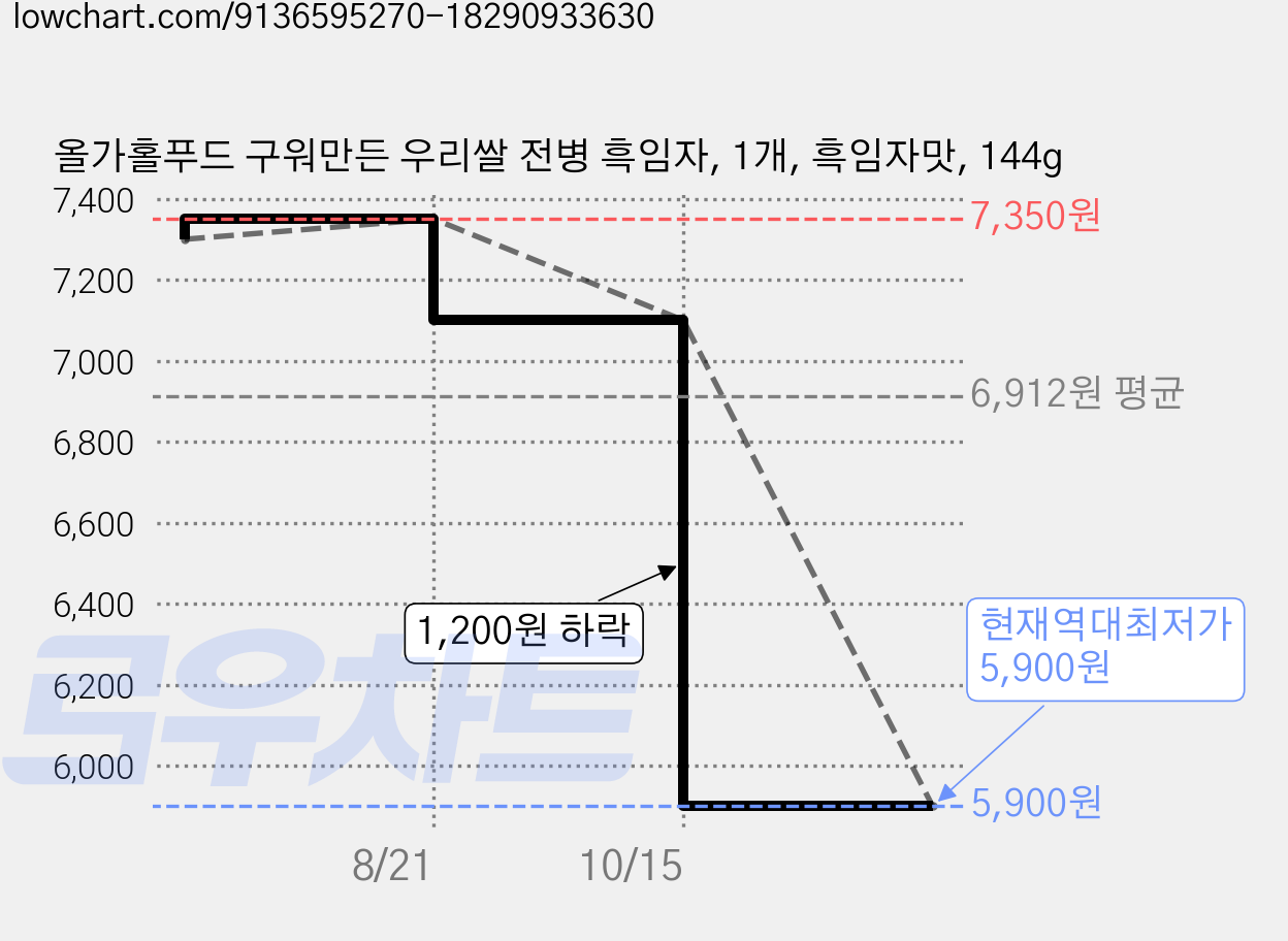 올가홀푸드 구워만든 우리쌀 전병 흑임자, 1개, 흑임자맛, 144g 가격 변동 차트, 현재가 5,900원, 역대최저가