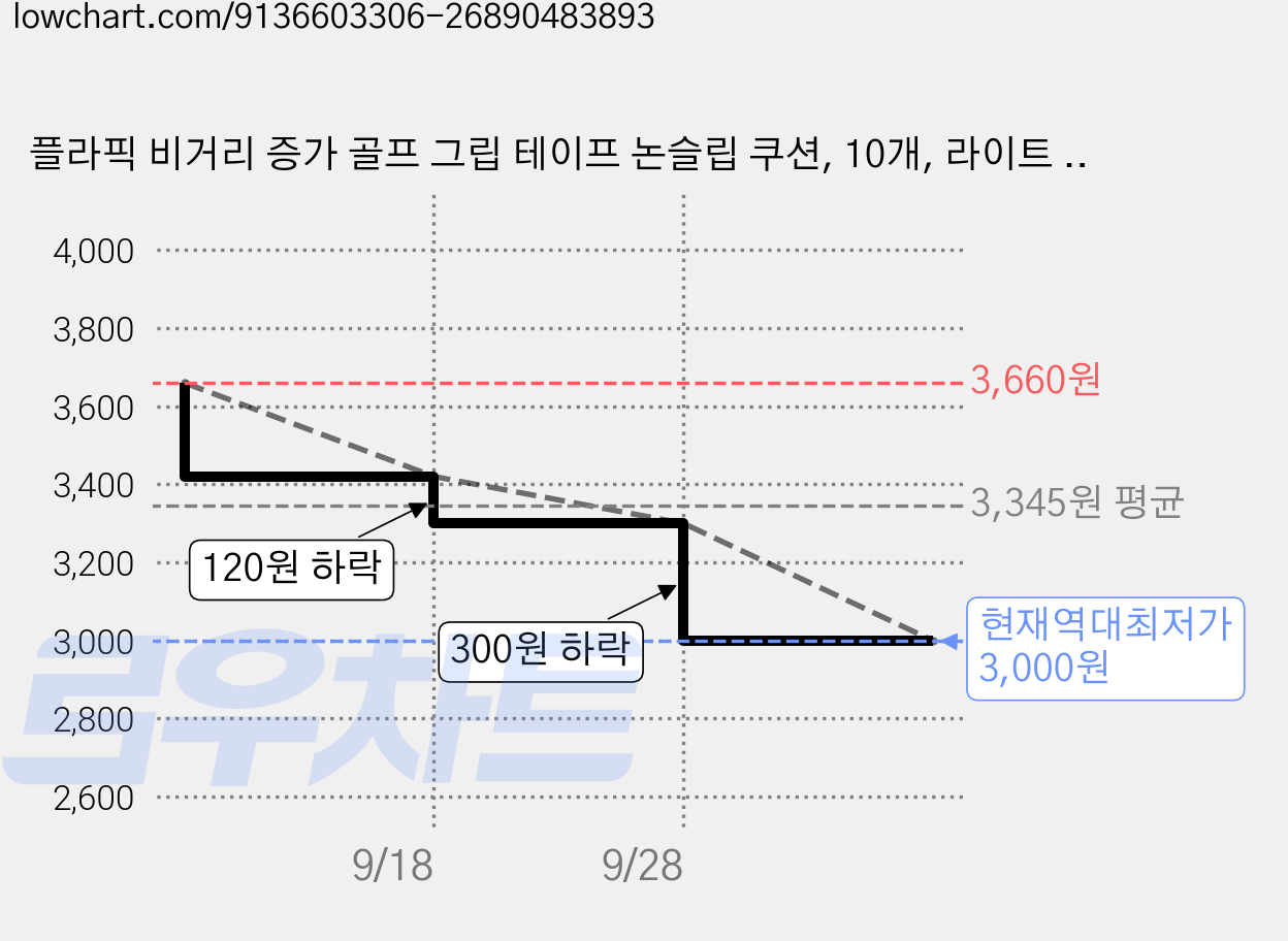 플라픽 비거리 증가 골프 그립 테이프 논슬립 쿠션, 10개, 라이트 옐로우 가격 변동 차트, 현재가 3,000원, 역대최저가