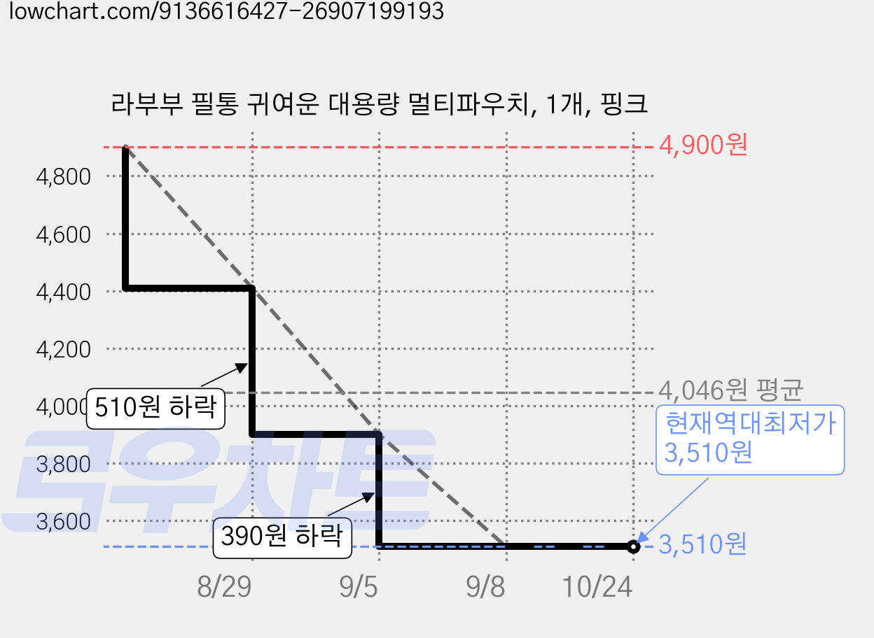 라부부 필통 귀여운 대용량 멀티파우치, 1개, 핑크 가격 변동 차트, 현재가 3,510원, 역대최저가