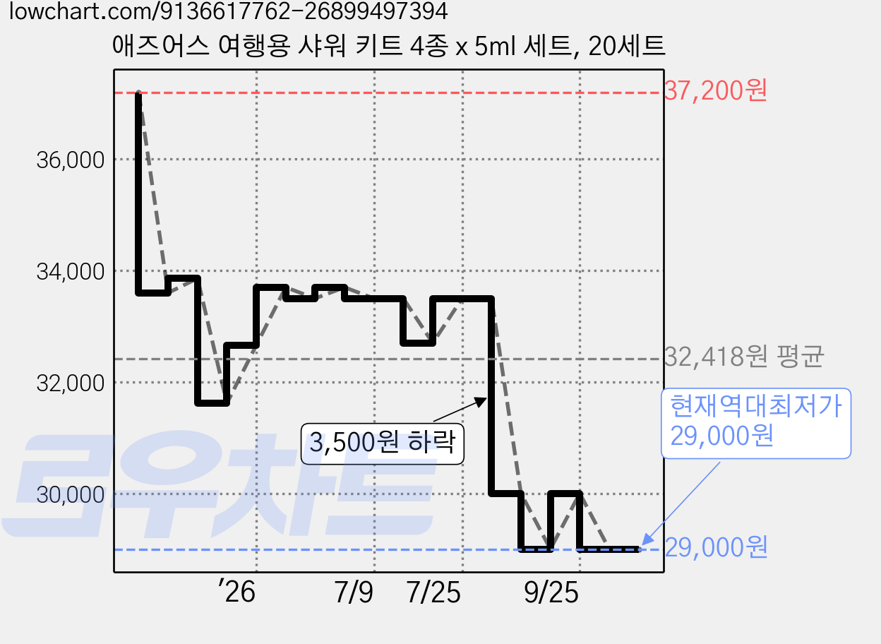 애즈어스 여행용 샤워 키트 4종 x 5ml 세트, 20세트 가격 변동 차트, 현재가 29,000원, 역대최저가