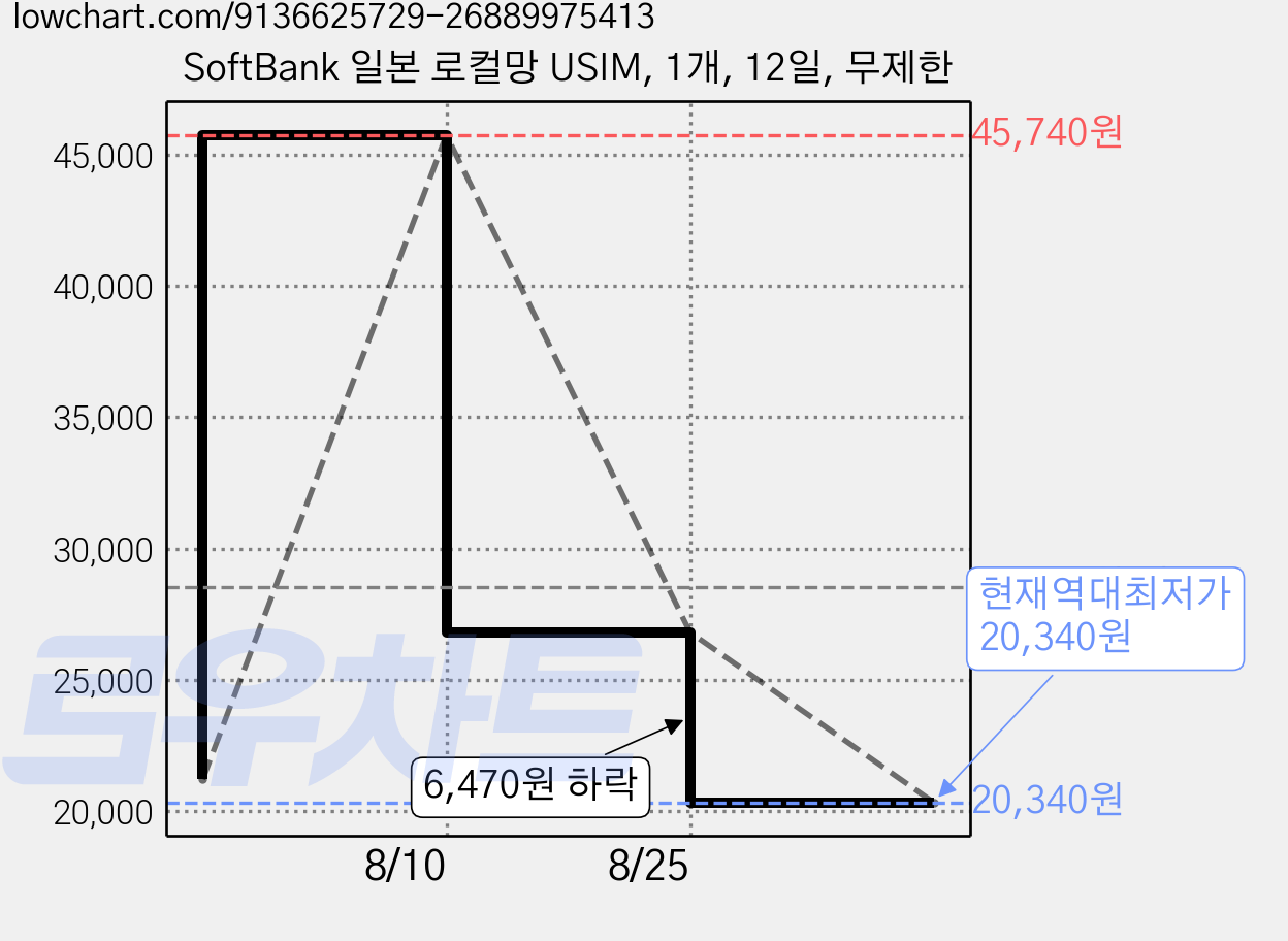 SoftBank 일본 로컬망 USIM, 1개, 12일, 무제한 가격 변동 차트, 현재가 20,340원, 역대최저가