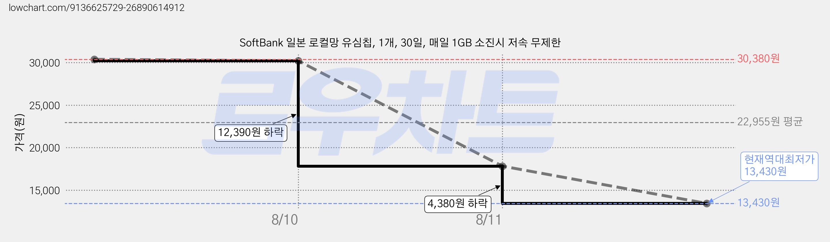 SoftBank 일본 로컬망 유심칩, 1개, 30일, 매일 1GB 소진시 저속 무제한 가격 변동 차트, 현재가 13,430원, 역대최저가