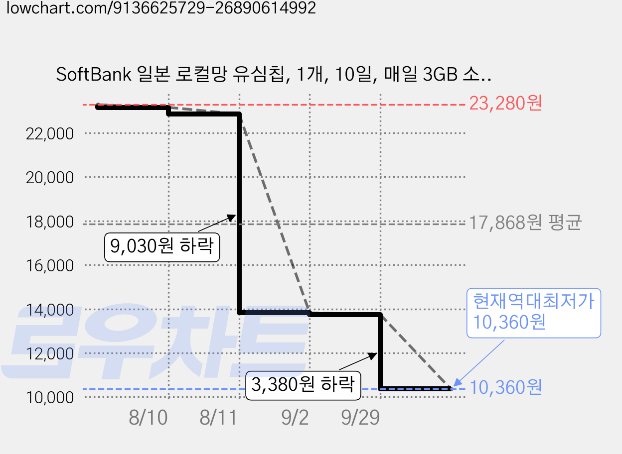 SoftBank 일본 로컬망 유심칩, 1개, 10일, 매일 3GB 소진시 저속 무제한 가격 변동 차트, 현재가 10,360원, 역대최저가