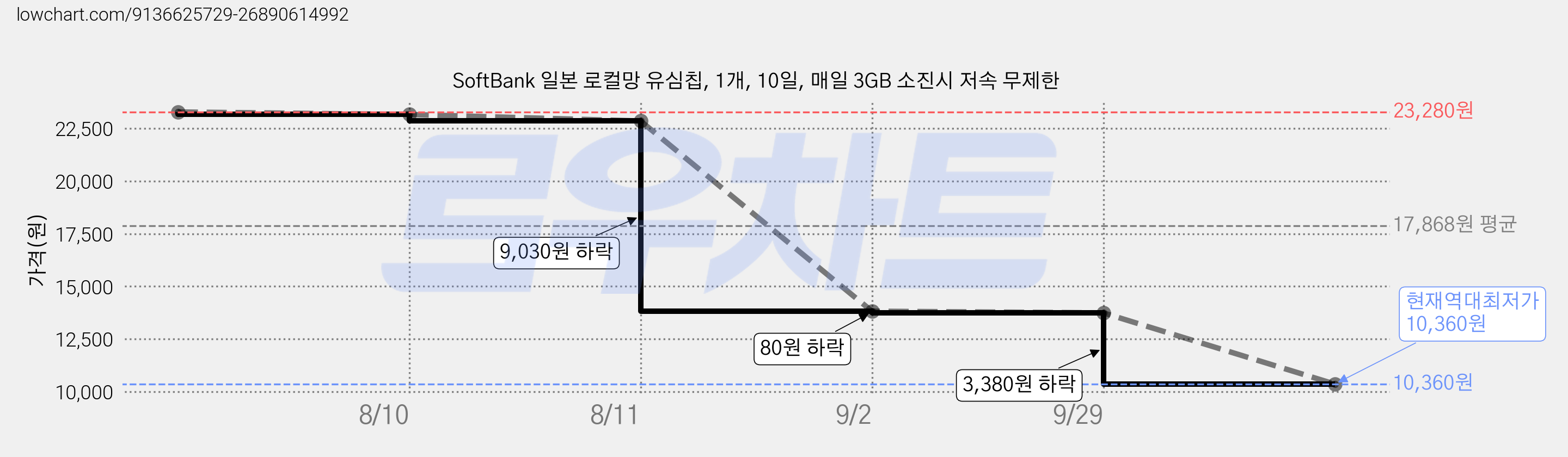SoftBank 일본 로컬망 유심칩, 1개, 10일, 매일 3GB 소진시 저속 무제한 가격 변동 차트, 현재가 10,360원, 역대최저가