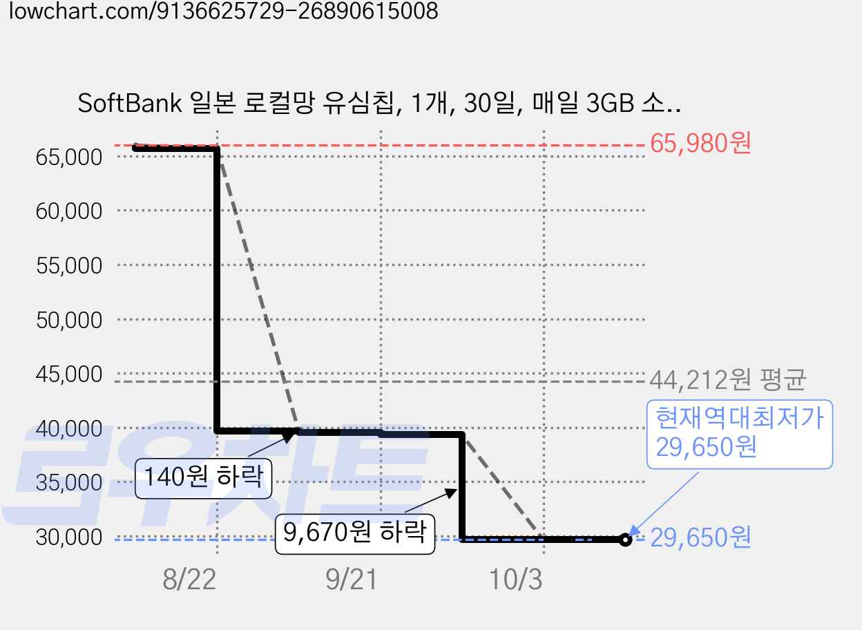 SoftBank 일본 로컬망 유심칩, 1개, 30일, 매일 3GB 소진시 저속 무제한 가격 변동 차트, 현재가 29,650원, 역대최저가