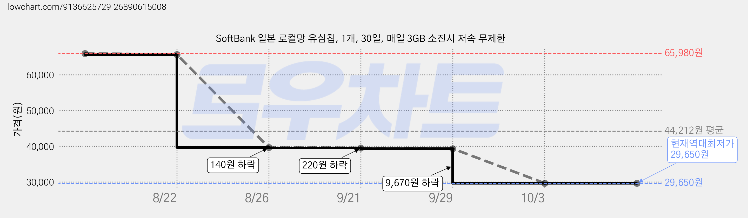 SoftBank 일본 로컬망 유심칩, 1개, 30일, 매일 3GB 소진시 저속 무제한 가격 변동 차트, 현재가 29,650원, 역대최저가