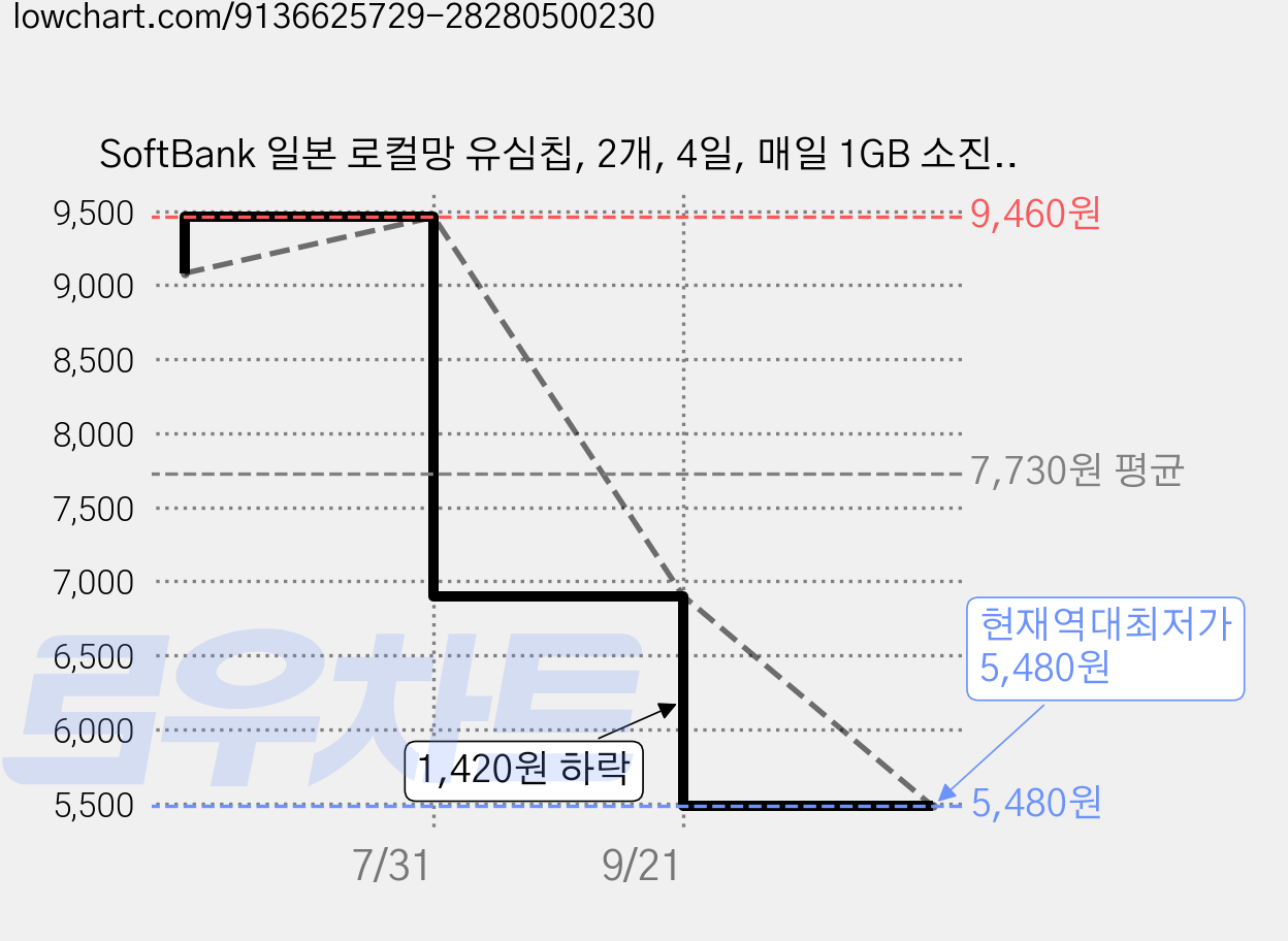 SoftBank 일본 로컬망 유심칩, 2개, 4일, 매일 1GB 소진시 저속 무제한 가격 변동 차트, 현재가 5,480원, 역대최저가