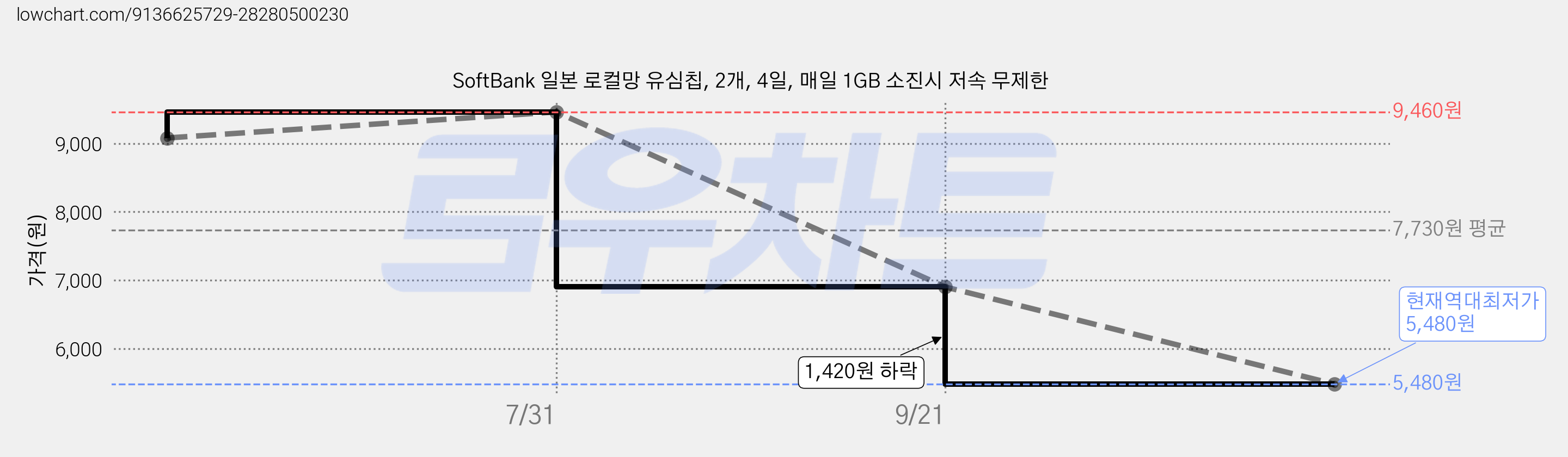 SoftBank 일본 로컬망 유심칩, 2개, 4일, 매일 1GB 소진시 저속 무제한 가격 변동 차트, 현재가 5,480원, 역대최저가