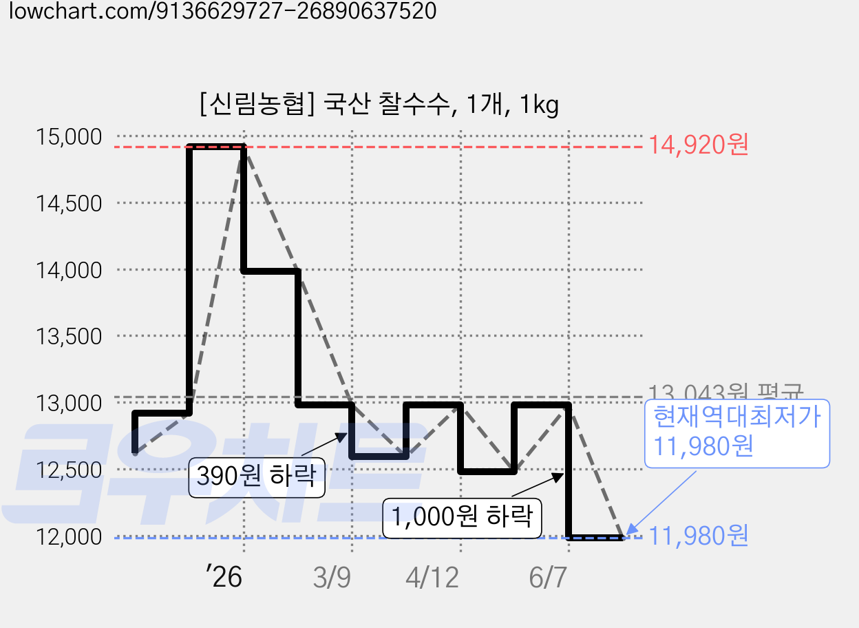 [신림농협] 국산 찰수수, 1개, 1kg 가격 변동 차트, 현재가 11,980원, 역대최저가