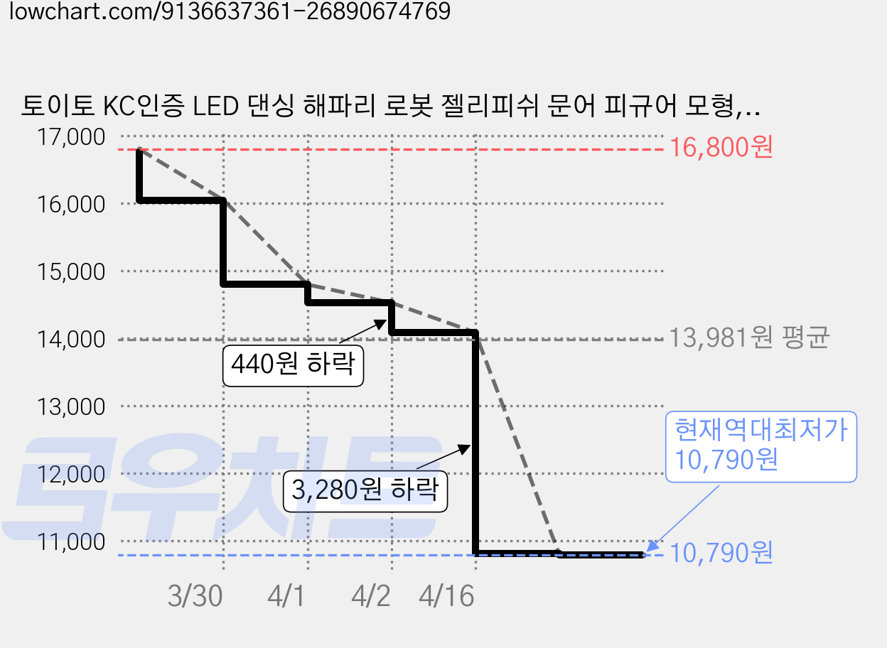 토이토 KC인증 LED 댄싱 해파리 로봇 젤리피쉬 문어 피규어 모형, 베이지, 1개 가격 변동 차트, 현재가 10,790원, 역대최저가