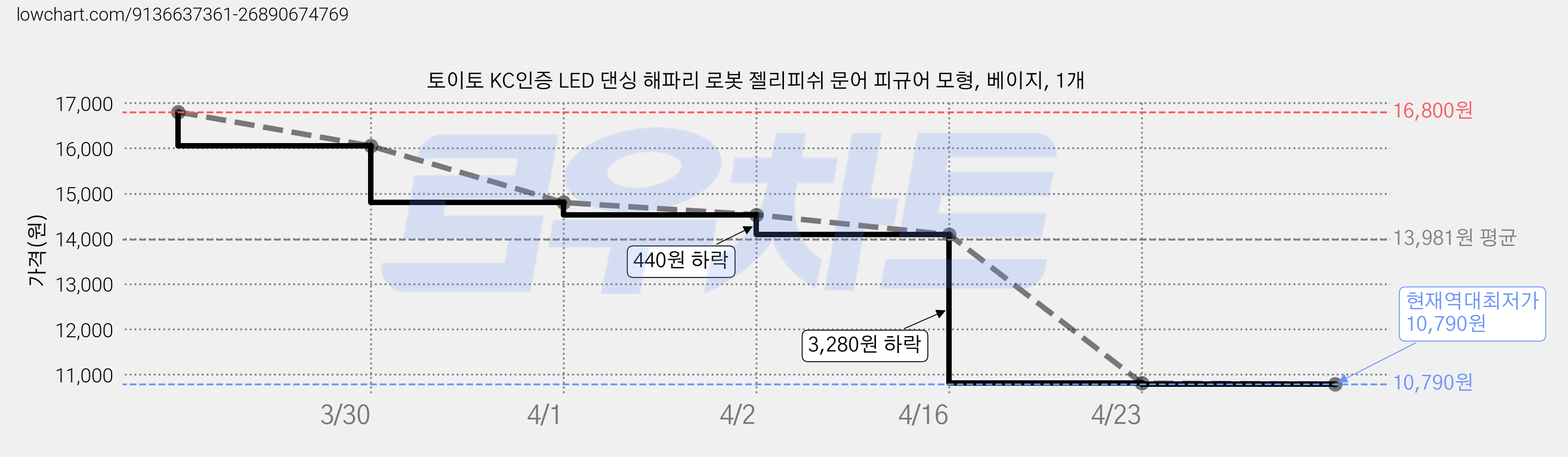 토이토 KC인증 LED 댄싱 해파리 로봇 젤리피쉬 문어 피규어 모형, 베이지, 1개 가격 변동 차트, 현재가 10,790원, 역대최저가