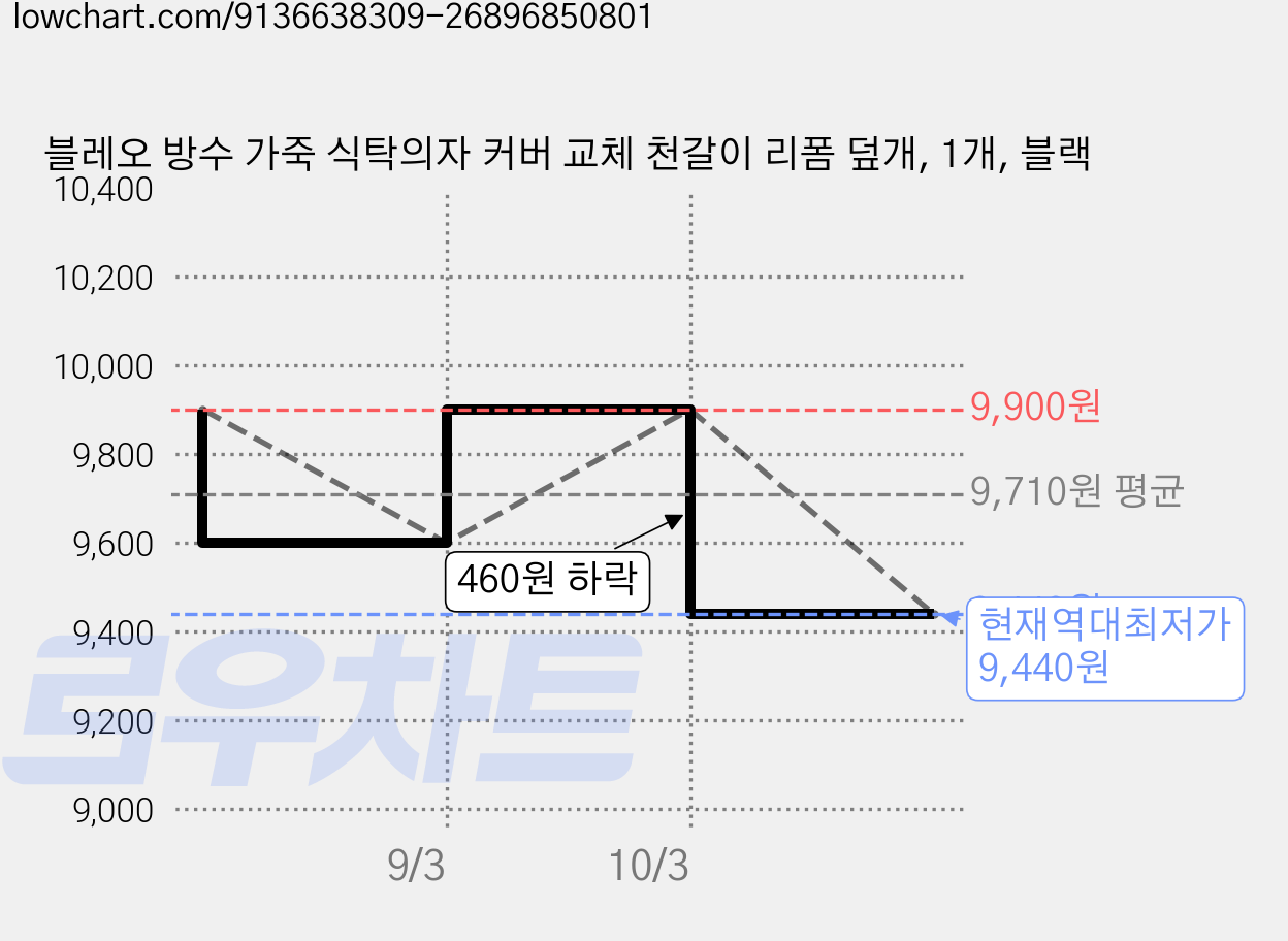 블레오 방수 가죽 식탁의자 커버 교체 천갈이 리폼 덮개, 1개, 블랙 가격 변동 차트, 현재가 9,440원, 역대최저가