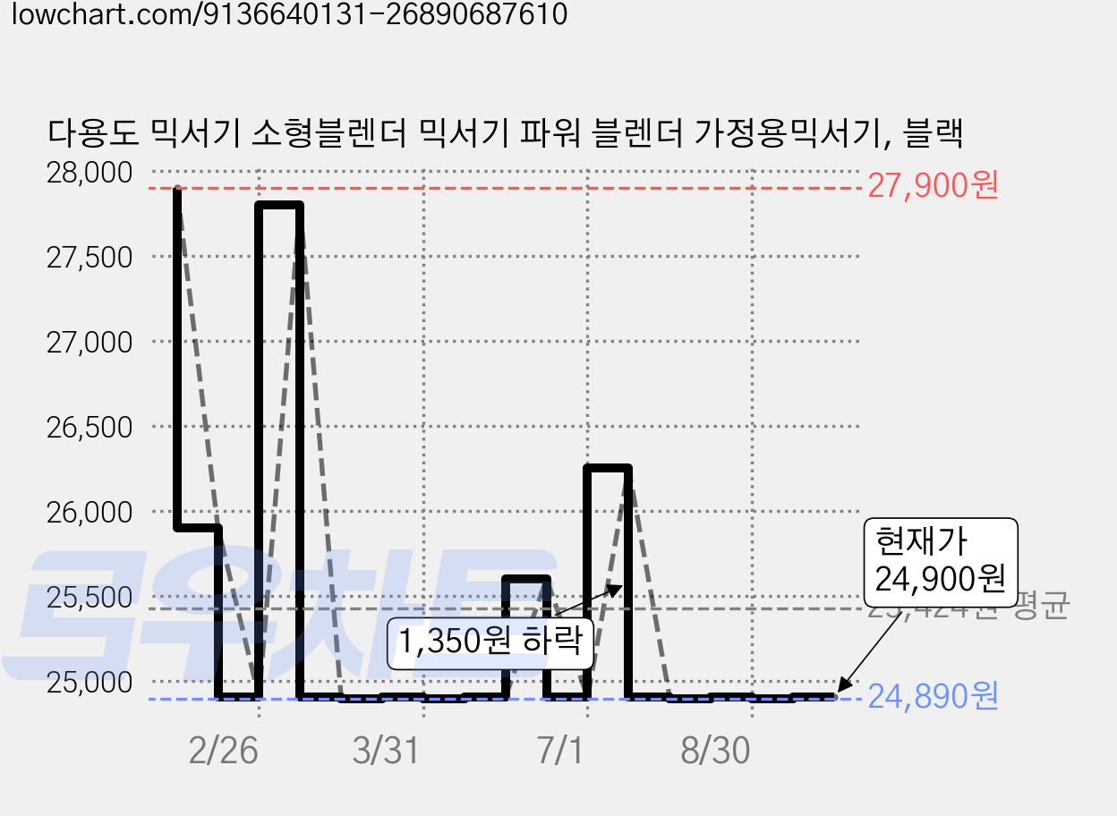 다용도 믹서기 소형블렌더 믹서기 파워 블렌더 가정용믹서기, 블랙 가격 변동 차트, 현재가 24,900원, 관측 최저가 24,890원