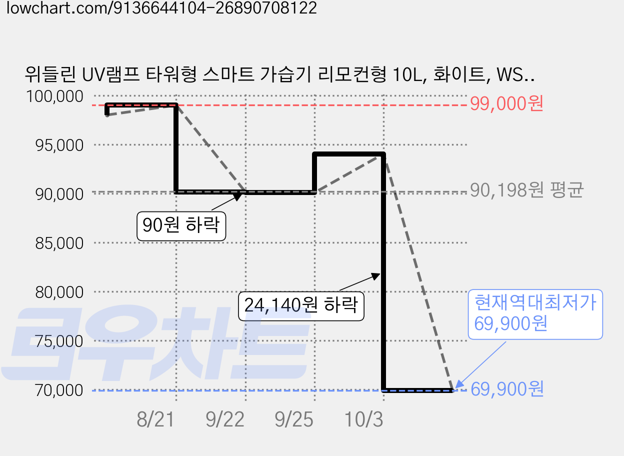 위들린 UV램프 타워형 스마트 가습기 리모컨형 10L, 화이트, WSF-H1023 가격 변동 차트, 현재가 69,900원, 역대최저가