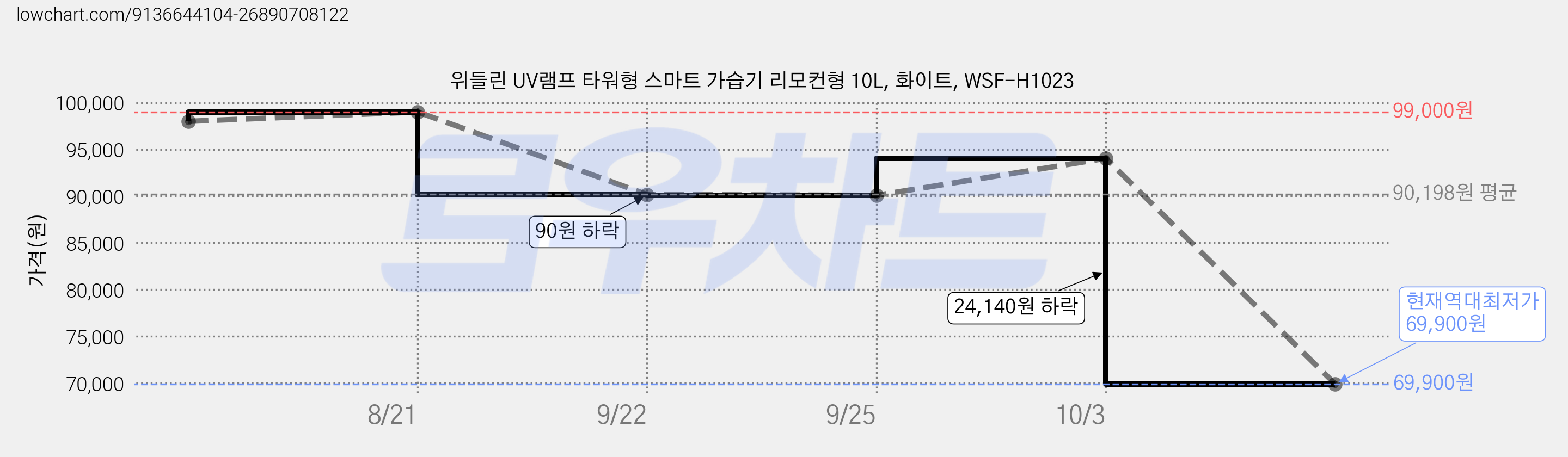 위들린 UV램프 타워형 스마트 가습기 리모컨형 10L, 화이트, WSF-H1023 가격 변동 차트, 현재가 69,900원, 역대최저가