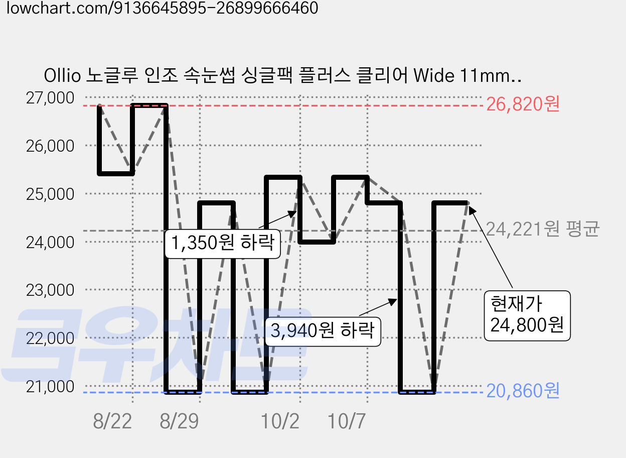 Ollio 노글루 인조 속눈썹 싱글팩 플러스 클리어 Wide 11mm, 2개, 블랙(무향) 가격 변동 차트, 현재가 24,800원, 관측 최저가 20,860원