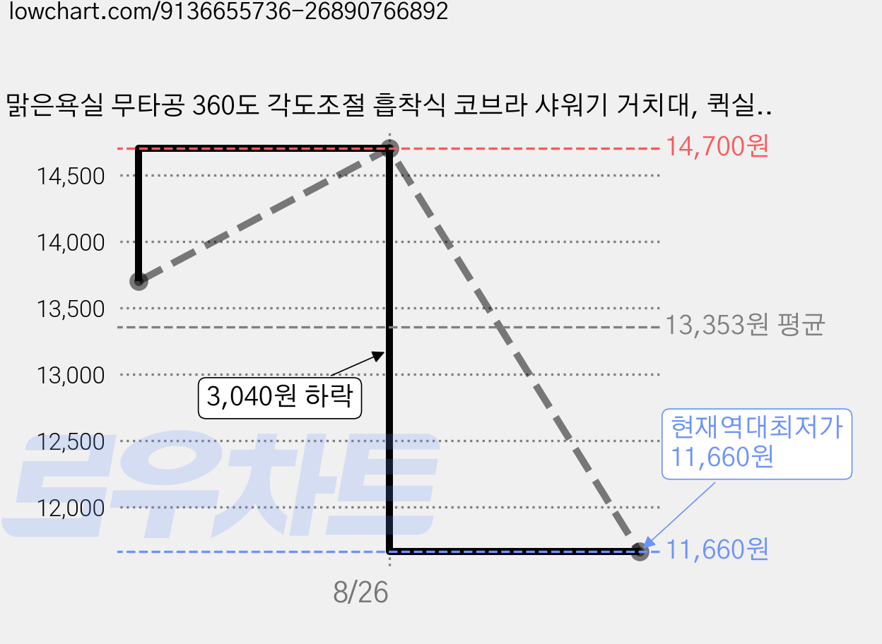 맑은욕실 무타공 360도 각도조절 흡착식 코브라 샤워기 거치대, 퀵실버 가격 변동 차트, 현재가 11,660원, 역대최저가