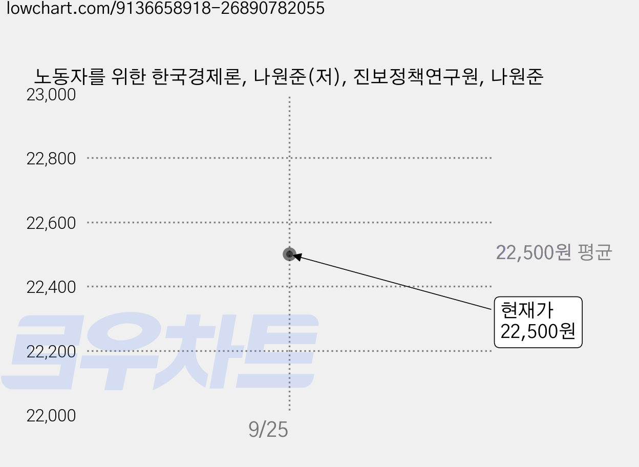 노동자를 위한 한국경제론, 나원준(저), 진보정책연구원, 나원준 가격 변동 차트, 현재가 22,500원