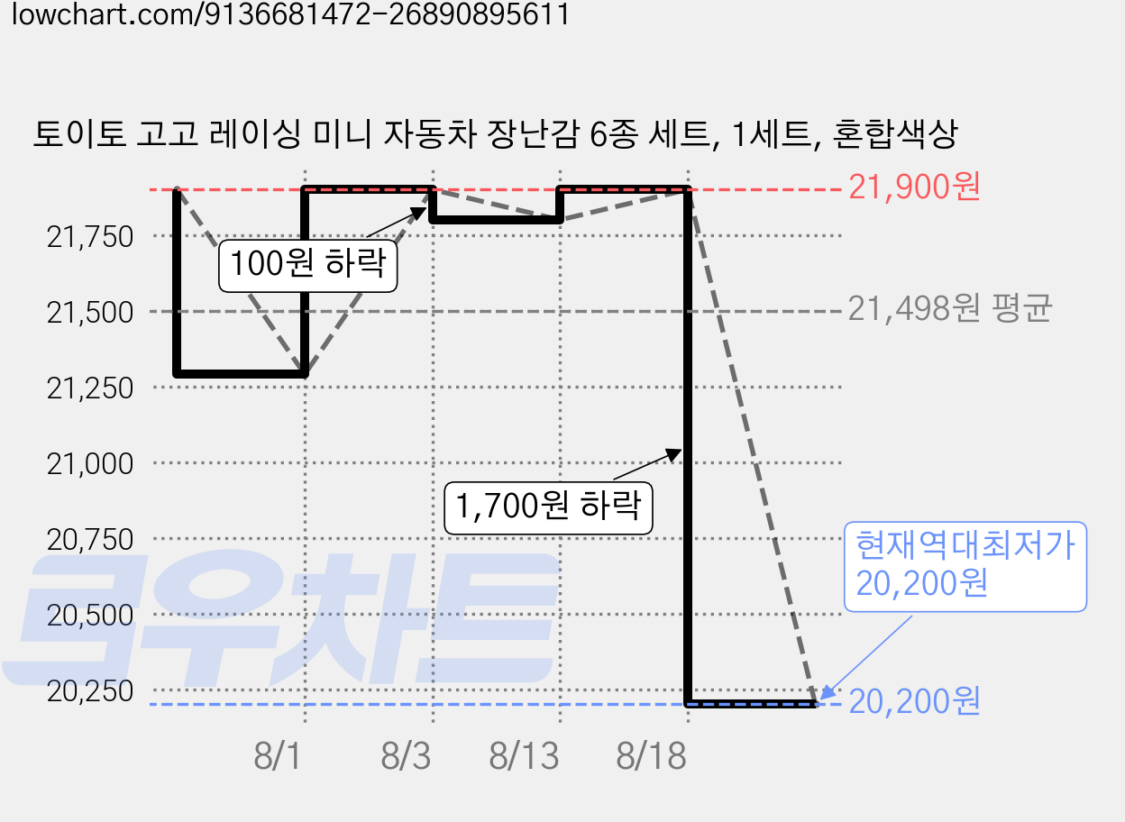 토이토 고고 레이싱 미니 자동차 장난감 6종 세트, 1세트, 혼합색상 가격 변동 차트, 현재가 20,200원, 역대최저가