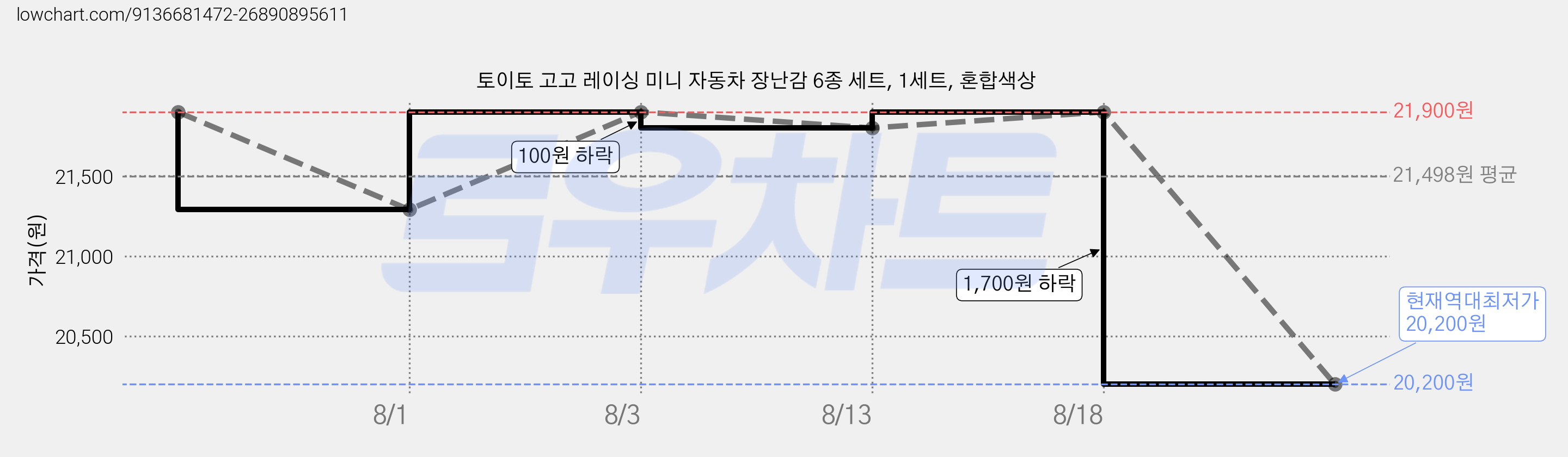 토이토 고고 레이싱 미니 자동차 장난감 6종 세트, 1세트, 혼합색상 가격 변동 차트, 현재가 20,200원, 역대최저가