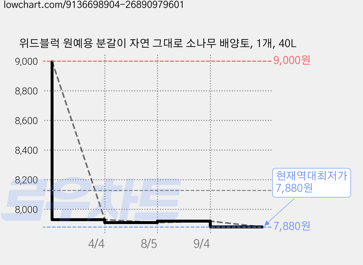 위드블럭 원예용 분갈이 자연 그대로 소나무 배양토, 1개, 40L 가격 변동 차트, 현재가 7,880원, 역대최저가