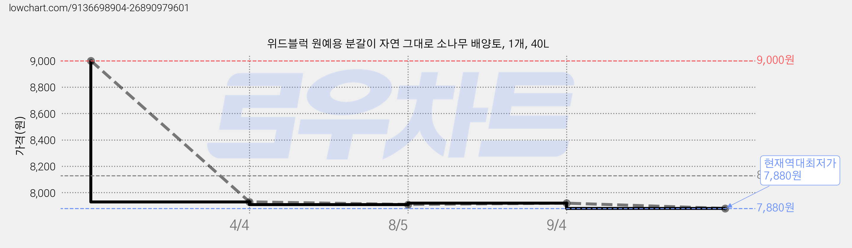 위드블럭 원예용 분갈이 자연 그대로 소나무 배양토, 1개, 40L 가격 변동 차트, 현재가 7,880원, 역대최저가