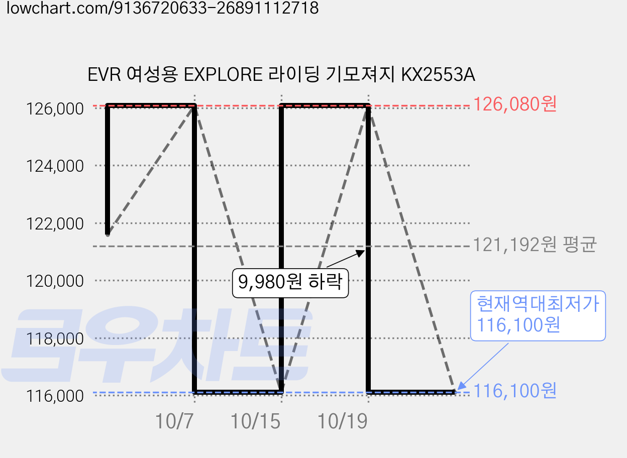 EVR 여성용 EXPLORE 라이딩 기모져지 KX2553A 가격 변동 차트, 현재가 116,100원, 역대최저가