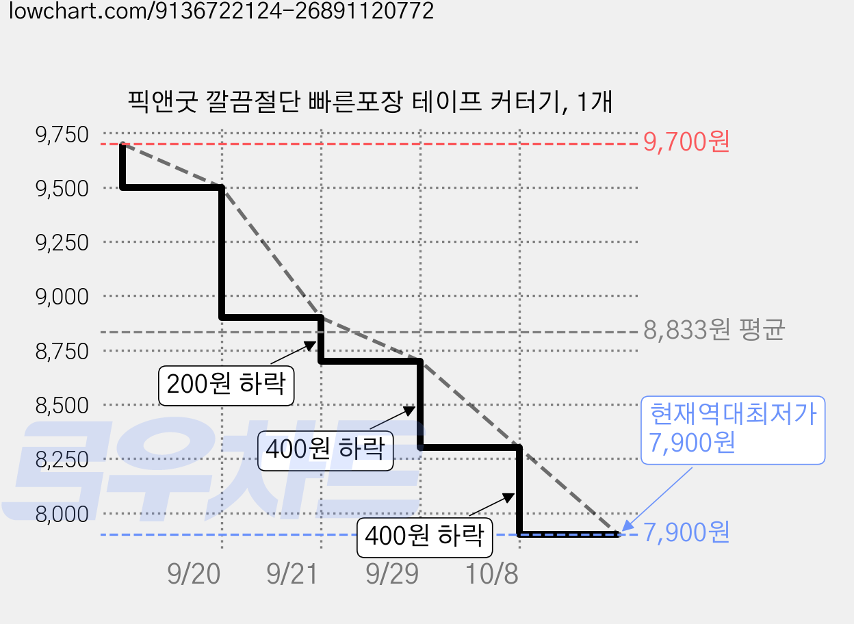 픽앤굿 깔끔절단 빠른포장 테이프 커터기, 1개 가격 변동 차트, 현재가 7,900원, 역대최저가