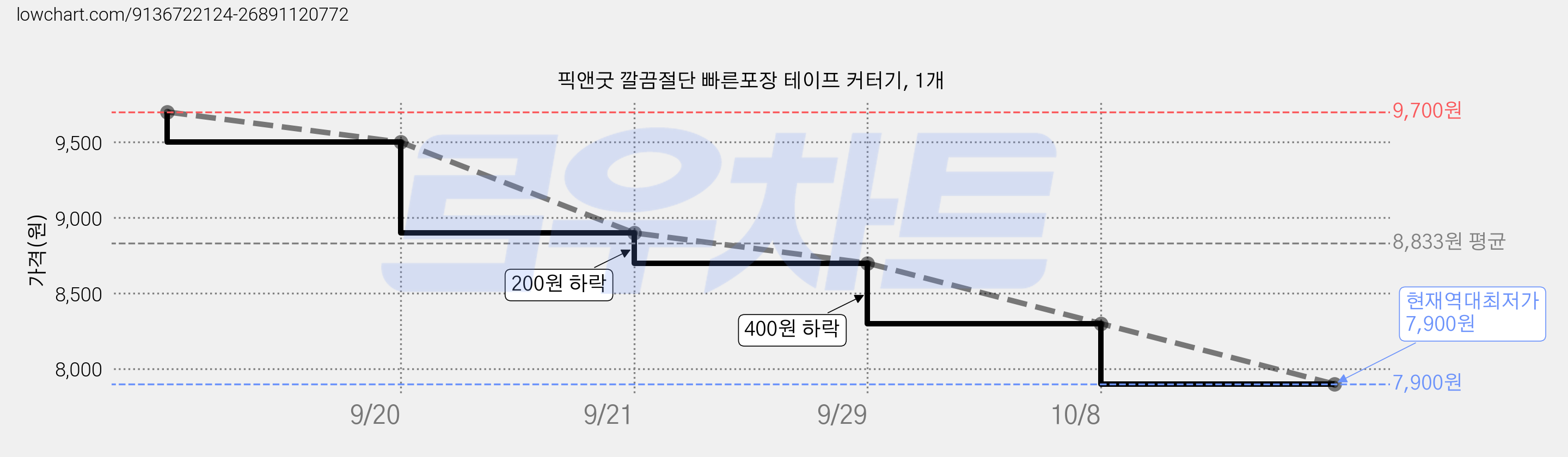 픽앤굿 깔끔절단 빠른포장 테이프 커터기, 1개 가격 변동 차트, 현재가 7,900원, 역대최저가