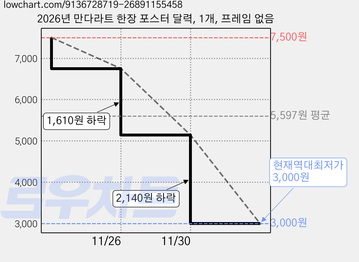 2026년 만다라트 한장 포스터 달력, 1개, 프레임 없음 가격 변동 차트, 현재가 3,000원, 역대최저가