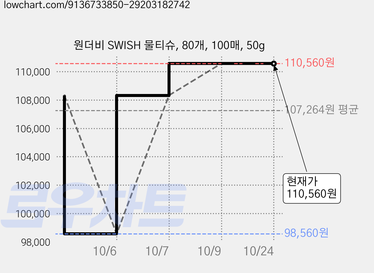 원더비 SWISH 물티슈, 80개, 100매, 50g 가격 변동 차트, 현재가 110,560원, 관측 최저가 98,560원