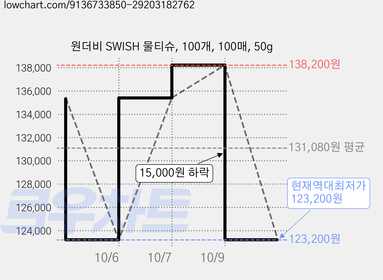 원더비 SWISH 물티슈, 100개, 100매, 50g 가격 변동 차트, 현재가 123,200원, 역대최저가