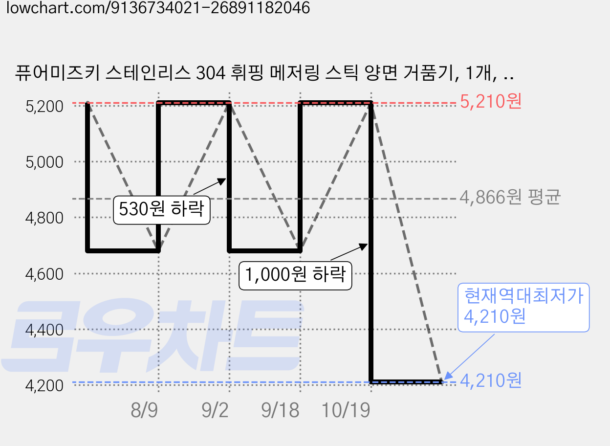 퓨어미즈키 스테인리스 304 휘핑 메저링 스틱 양면 거품기, 1개, 실버 가격 변동 차트, 현재가 4,210원, 역대최저가